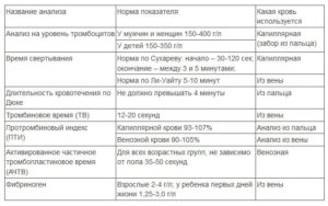 Плохая свертываемость крови у ребёнка