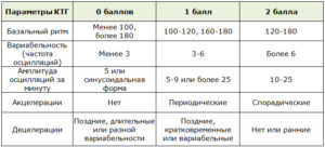 Как понять результаты ктг если по балл 8 и 10