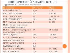 Повышено WBC у ребенка