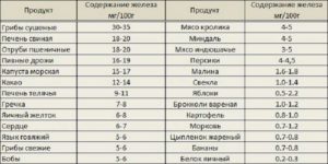 Не снижаются ли железо и гемоглобин из за магния в6