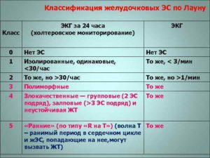 Экстрасистолия, нарушение ритма соответствует 4А классу градации ЖЭС по Лауну