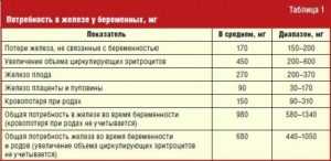 Препараты железа при беременности