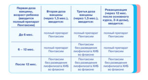 Максимальные сроки введения ревакцинации вакцины Пентаксим