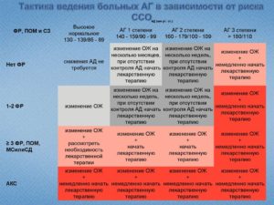 Артериальная гипертензия 2 стадии 3 степени риск ССО высокий