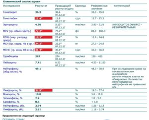 Плохой общий Анализ крови