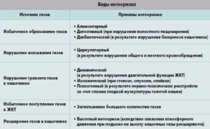 Вздутие и боль внизу животе. Газы отходят с трудом