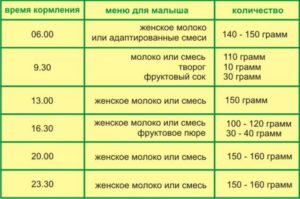 Кормление ребенка в 1 год и 10 мес смеью