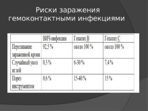 Вероятность заражения гепатитом б