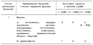 Графа 1 расписания болезней. Графа 1 расписания болезней в военном билете. По графе III расписания болезней. Приказ 260 от 1987 года расписание болезней гр.1.