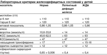 Норма сывороточного железа в крови у ребенка