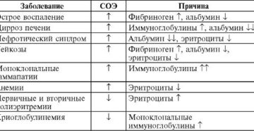 Высоченная СОЭ-96, температура, слабость, головокружение