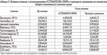 Высокое Соэ после лечения антибиотиками