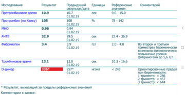 Очень высокий д-димер при Эко двойне