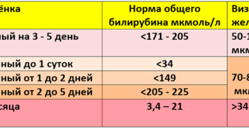 Низкий уровень билирубина у ребенка