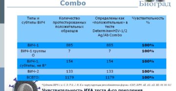 Результат анализа ВИЧ комбо через 9 дней