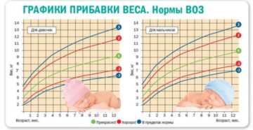 Быстрый набор веса у ребенка