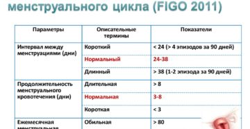 Месячные идут 8 дней, цикл неравномерный. В 14 лет нормально?