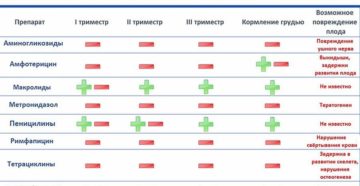 Антибиотики во время беременности