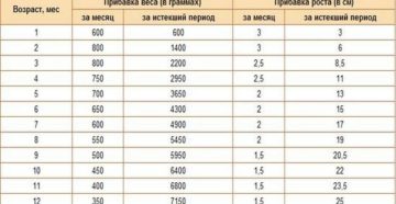 Плод плохо набирает вес