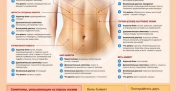 Боли внизу живота по бокам