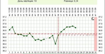 Фолликулярная киста и базальная температура во второй фазе