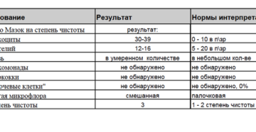 Повышены лейкоциты в мазке, незначительный дискомфорт