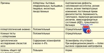 Насморк 2 года, в посеве Enterobacter, это может быть причиной?
