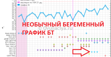 Базальная температура, низка разница температур