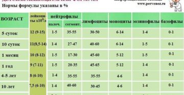 Повышены лейкоциты у ребенку уже несколько месяцев