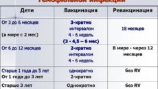 Прививка против гемофильной инфекции после 2х лет