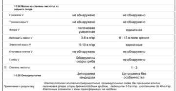 Мазок на онкоцитологию. Расшифровка. Какие показатели плохие