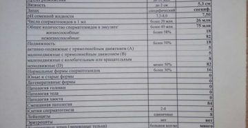 Спермограмма. Дегенеративные формы