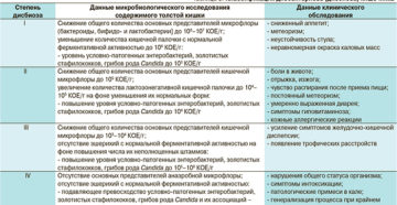 Дисбиоз выраженный с преобладанием условно-патогенных анаэробных микроорганизмов