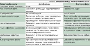 Бактериофаг побочка, совместимость с другими лекарствами