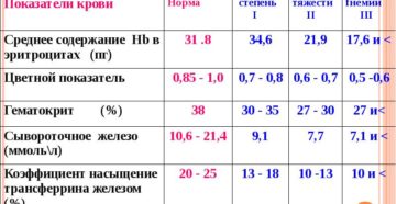 Анемия при нормальном гемоглобине