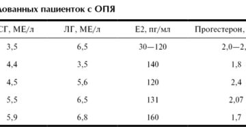 Анализ на прогестерон при кисте желтого тела