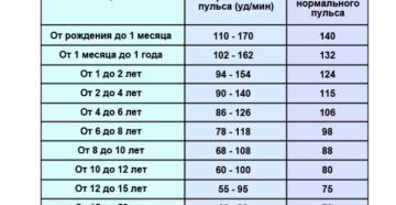 Давление 97 на 65 пульс 62