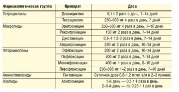 Лечение зуда и жжения от уреаплазмы