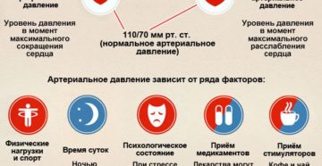 Состояние после стентирования, низкое артериальное давление