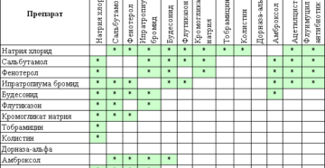 Совместимость препаратов и их действенность