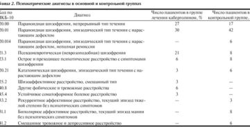 Диагнозы у психиатра