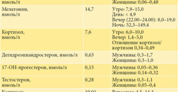 Повышены андростендион и тестостерон при беременности