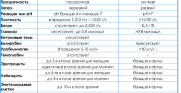 Есть ли изменения в моче при канефроне