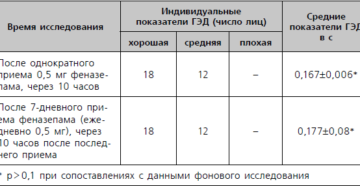 Через сколько после принятия феназепама можно выпить алкоголь