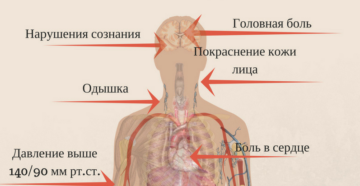 Высокое давление и боли в сердце