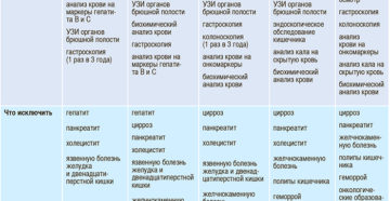 Анализы перед первичным посещением гастроэнтеролога