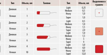 Месячные 3 дня это нормально