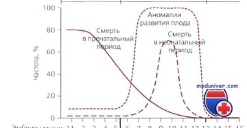 Зачатие при облучении