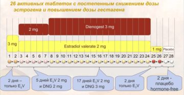 Отсрочка месячных с помощью новинета