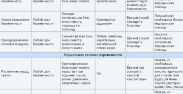 Боль внизу живота слева при беременности второй триместр